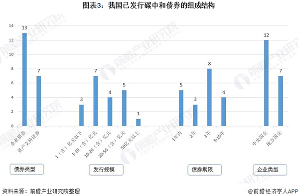 2021年中国首个碳中和债券文件发布 在全球率先以“碳中和”贴标绿债