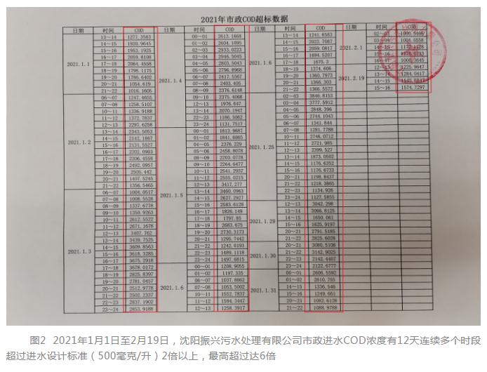 典型案例丨辽宁省沈阳经济技术开发区管委会主体责任落实不到位 区域生态环境问题突出