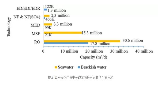 2020年全球海水淡化有何进展？（上）