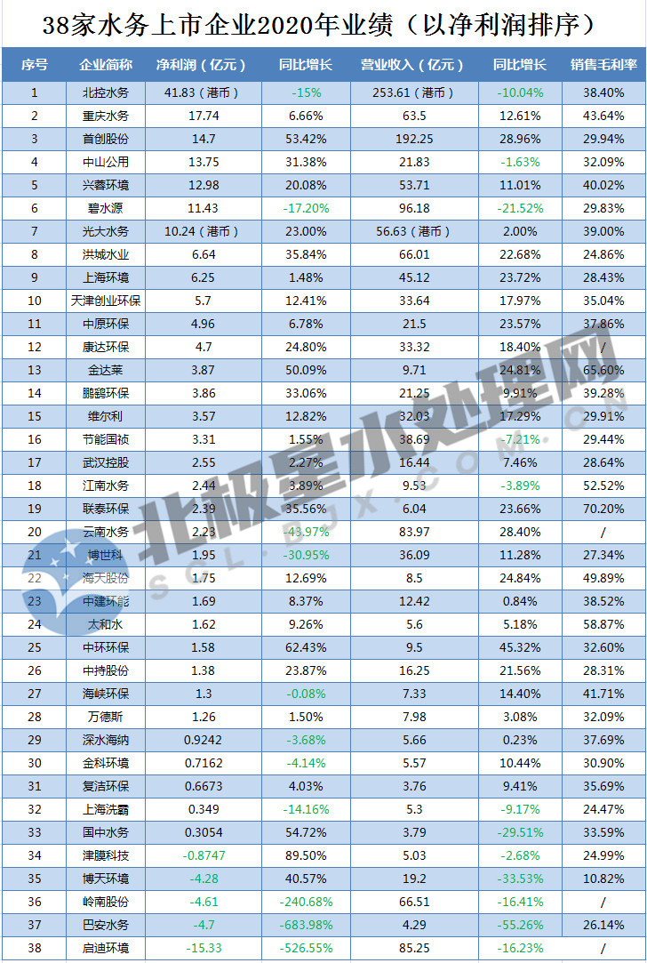 38家水务上市公司2020年业绩排行！北控、首创、碧水源领跑营收榜 联泰环保毛利率高达70.2%！