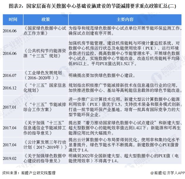 节能环保政策汇总分析：国家提出更高的要求