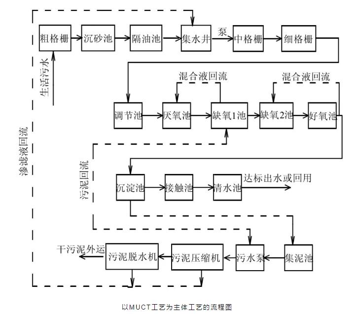 关于A2O改良工艺的详解！