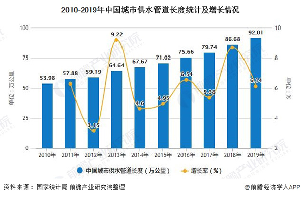 深度解析！2020年中国自来水生产和供应行业市场现状及竞争格局分析