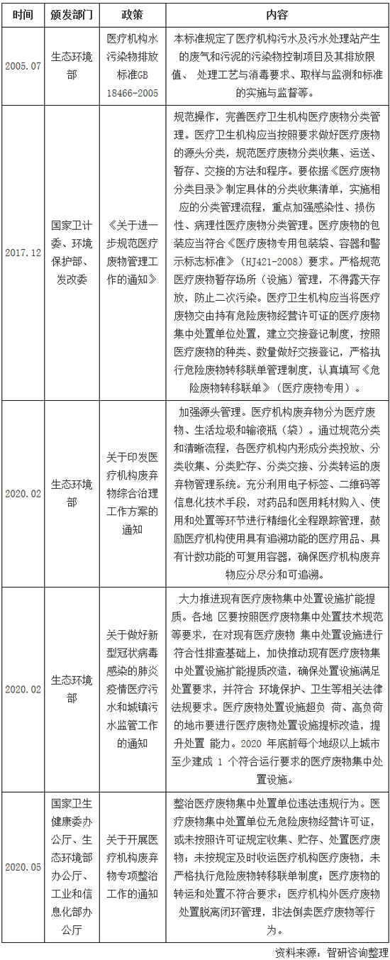 2019年中国医疗污水处理能力不断增加 市场规模达到35.9亿元