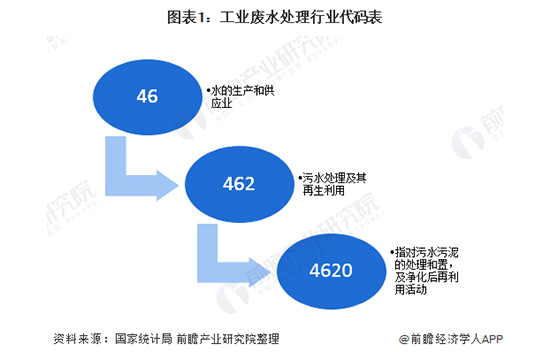 2020年中国工业废水处理行业市场现状及发展前景分析 2025年市场规模将近1300亿元