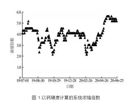 无磷水处理方案在炼油循环水系统的应用