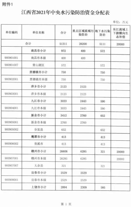 各省陆续下达中央水污染防治资金 上亿金额将分配于这些项目中