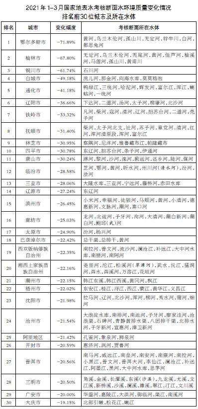 生态环境部通报3月和1-3月全国地表水、环境空气质量状况