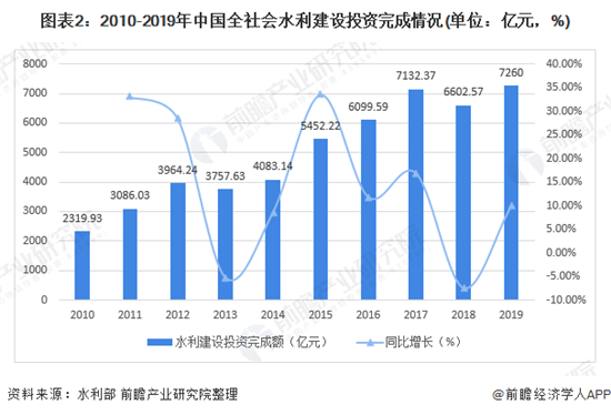2020年中国水利工程行业市场现状及发展趋势分析 多元化、多层次、多渠道投资格局