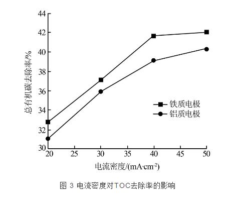 电絮凝技术对造纸废水污染物的去除研究