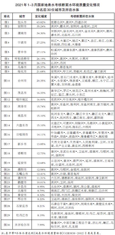 生态环境部通报3月和1-3月全国地表水、环境空气质量状况