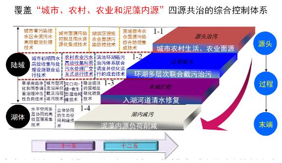 王圣瑞：滇池流域水污染治理的要点在于升级提效（上）