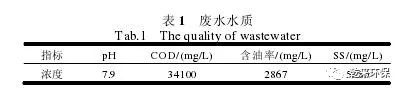 破乳技术在乳化液废水预处理中的实验研究