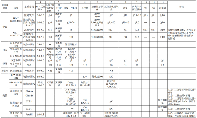 详解国标《城市污水再生利用 城市杂用水水质》