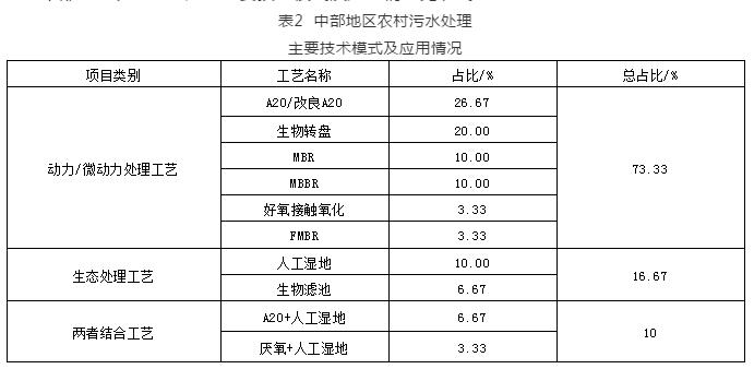 中部地区农村生活污水治理现状分析