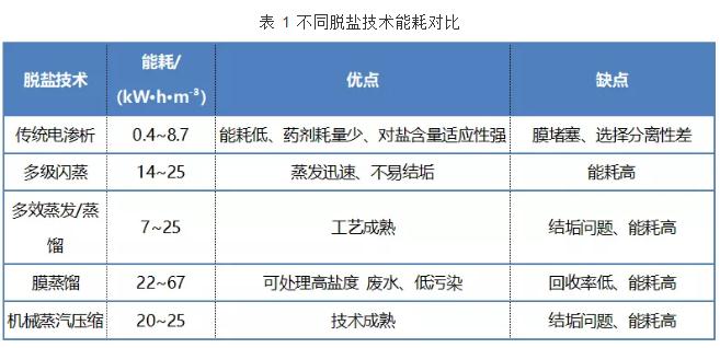 新型电渗析工艺的技术发展与应用