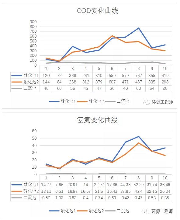 我用氧化沟实现了同步硝化反硝化！