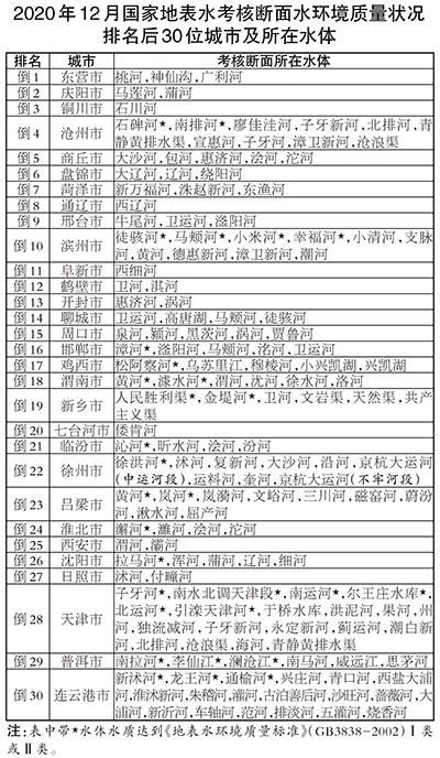 2020年水质优良断面比例为83.4% 优良天数比例为87.0%