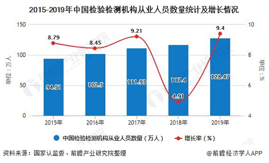 2020年中国检验检测行业发展现状分析 市场规模已突破3000亿元