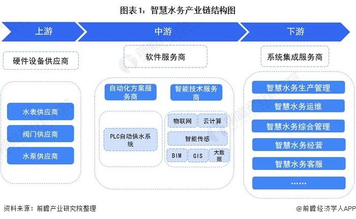 【干货】智慧水务产业链全景梳理及区域热力地图