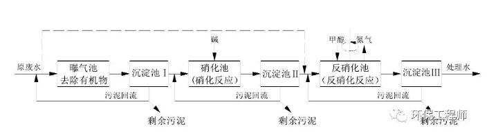 生化法除氨氮的技术汇总！