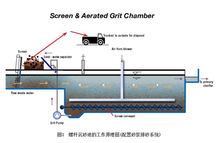 德国的螺杆式沉砂池在中国的应用如何？