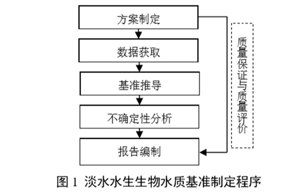 淡水水生生物水质基准制定技术指南（修订征求意见稿）