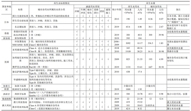 详解国标《城市污水再生利用 城市杂用水水质》