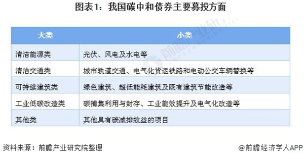 2021年中国首个碳中和债券文件发布 在全球率先以“碳中和”贴标绿债