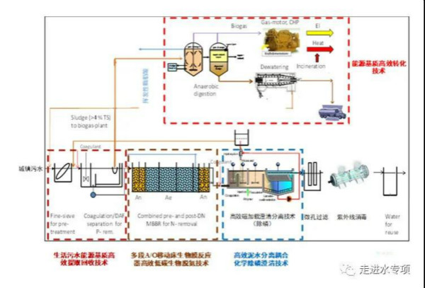 水专项突破“城镇再生水高效低碳处理技术”