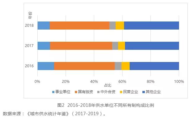 中国城镇水务行业发展报告(2019) | 水务行业的市场结构