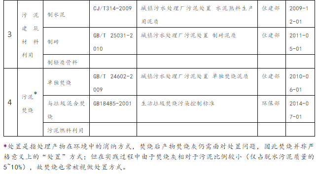 城镇污水厂污泥处置路线与GI模式探讨