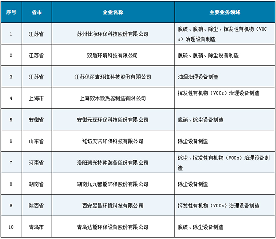 35家污水治理企业上榜《2020年符合环保装备制造业规范条件企业名单》公告