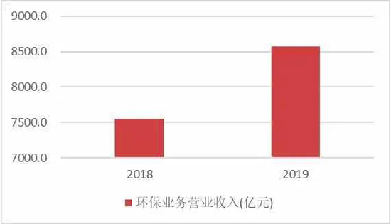 2019年环保产业营收1.78万亿 增速远超GDP 年均15%增长