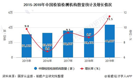2020年中国检验检测行业发展现状分析 市场规模已突破3000亿元