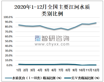 2020年中国地表水质量总体概况分析：水质优良（Ⅰ～Ⅲ类）断面比例为83.4% 劣Ⅴ类断面比例为0.6%