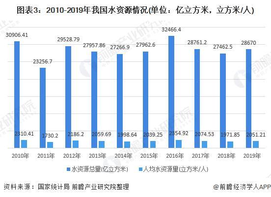 预见2021：《2021年中国水务产业全景图谱》(附发展现状、竞争格局、发展趋势等)