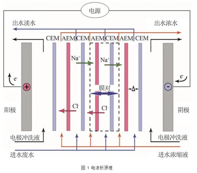 新型电渗析工艺的技术发展与应用