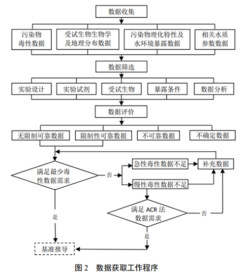 淡水水生生物水质基准制定技术指南（修订征求意见稿）