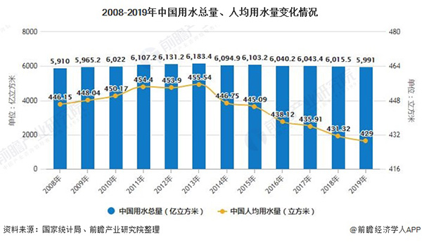 2020年中国供水行业发展现状分析及市场规模