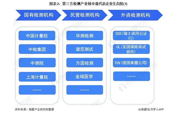 第三方检测产业链代表企业全景生态图