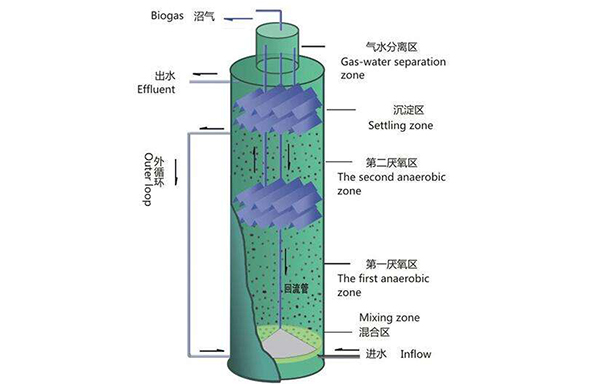 UASB、EGSB和IC三种厌氧反应器比较