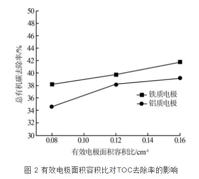 电絮凝技术对造纸废水污染物的去除研究