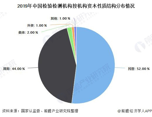 2020年中国检验检测行业市场现状及竞争格局分析 民营资本成为行业发展主力军