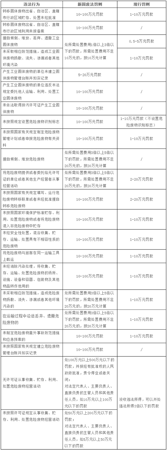 新固废法9月1日即将施行！企业环保验收要注意这些问题！附“处罚”汇总