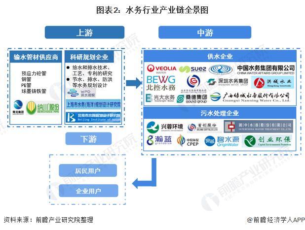 预见2021：《2021年中国水务产业全景图谱》(附发展现状、竞争格局、发展趋势等)