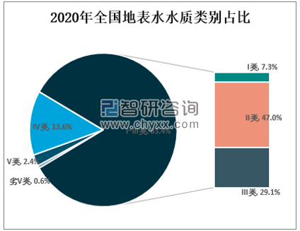 2020年中国地表水质量总体概况分析：水质优良（Ⅰ～Ⅲ类）断面比例为83.4% 劣Ⅴ类断面比例为0.6%