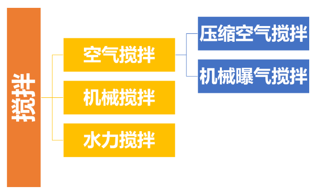 工业废水处理的物理工艺选择