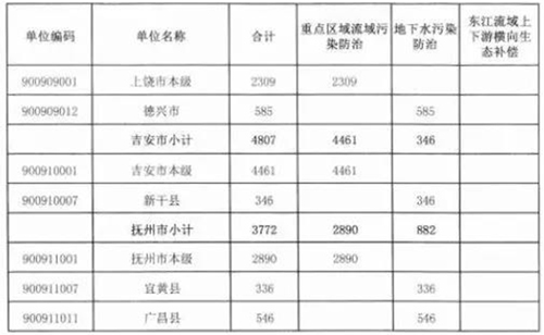 各省陆续下达中央水污染防治资金 上亿金额将分配于这些项目中