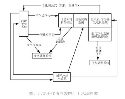 循环流化床锅炉掺烧污泥的炉内燃烧数值模拟